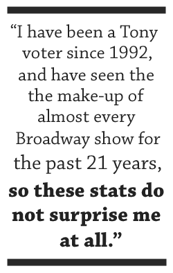 I have been a Tony voter since 1992, and have seen the make-up of almost every Broadway show for the past 21 years, so these stats do not surprise me at all.