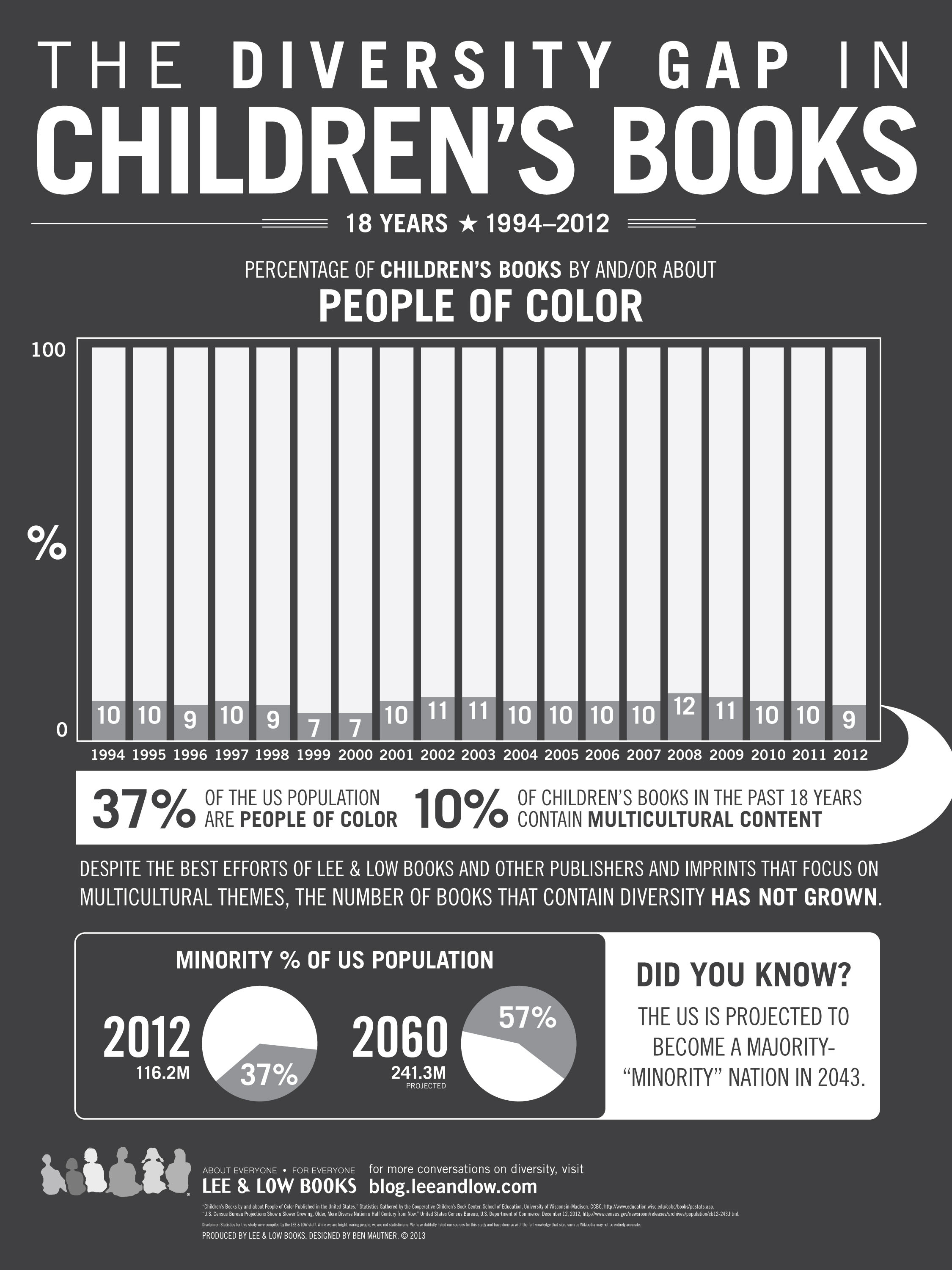 THE DIVERSITY GAP IN CHILDREN'S BOOKS : An infographic from Lee & Low Books